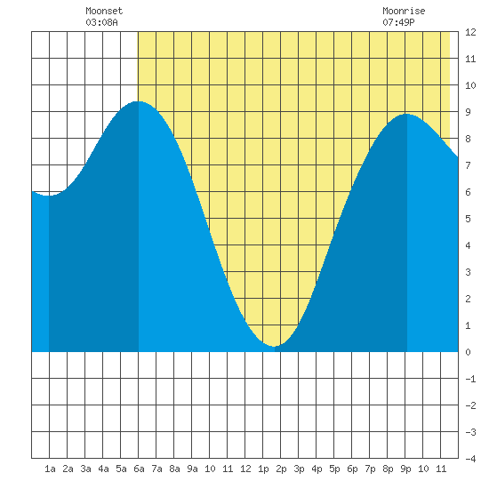 Port Moller tide chart for Thursday, June 29, 2023