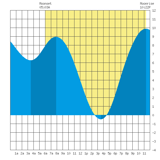 Port Moller tide chart for Friday, June 2, 2023