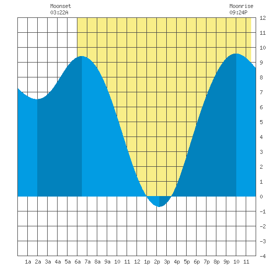 Port Moller tide chart for Friday, June 30, 2023