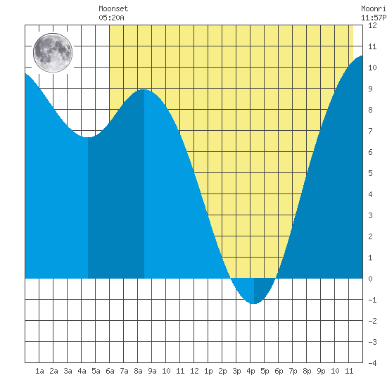 Port Moller tide chart for Saturday, June 3, 2023