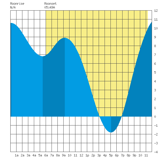 Port Moller tide chart for Sunday, June 4, 2023