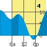 Port Moller tide chart for Sunday, June 4, 2023
