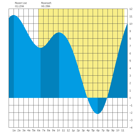 Port Moller tide chart for Monday, June 5, 2023