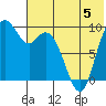 Port Moller tide chart for Monday, June 5, 2023