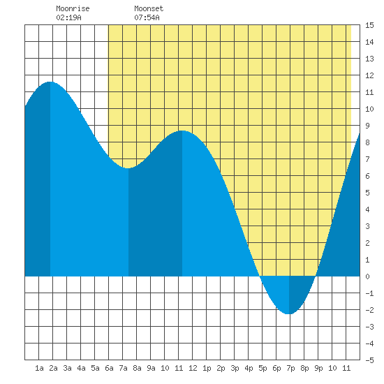 Port Moller tide chart for Tuesday, June 6, 2023