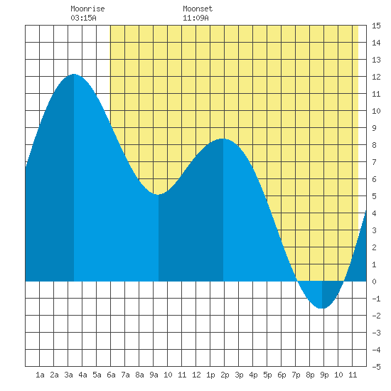 Port Moller tide chart for Thursday, June 8, 2023