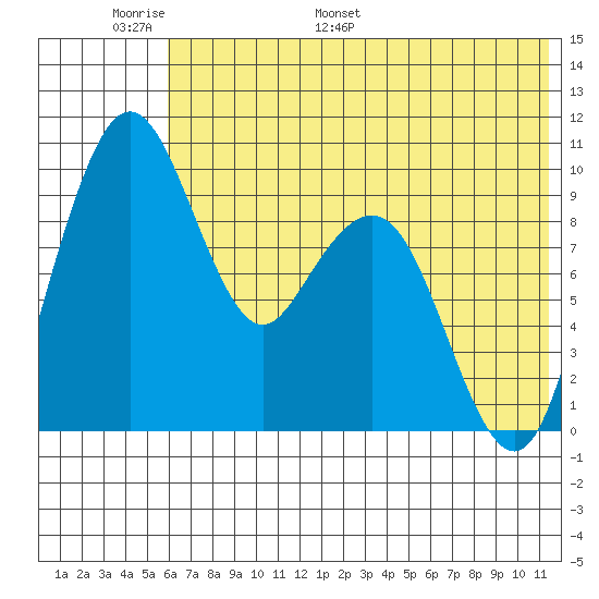 Port Moller tide chart for Friday, June 9, 2023