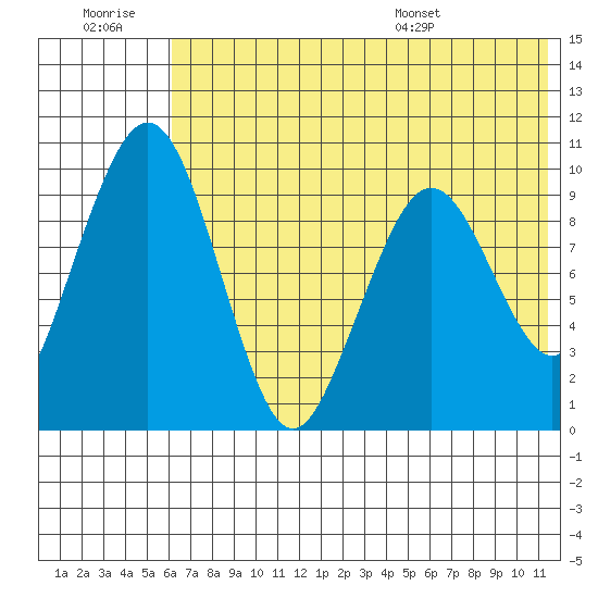Port Moller tide chart for Monday, July 10, 2023