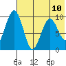Port Moller tide chart for Monday, July 10, 2023