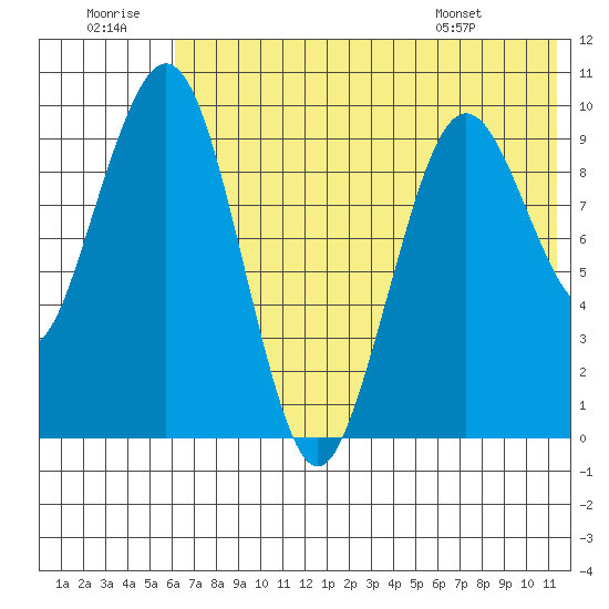 Port Moller tide chart for Tuesday, July 11, 2023