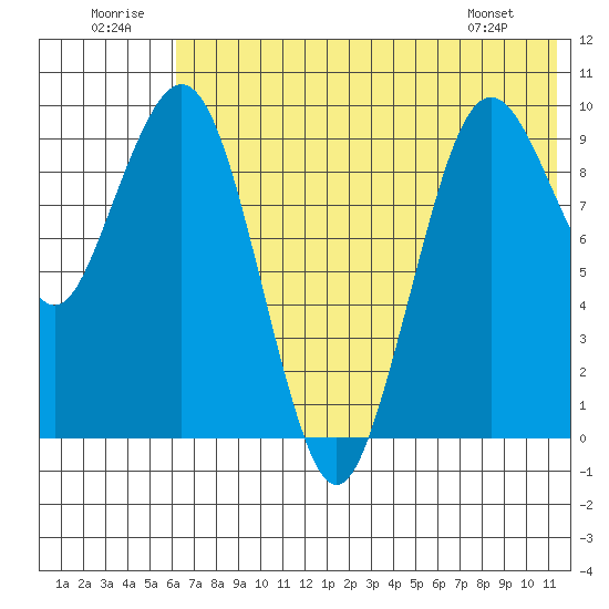 Port Moller tide chart for Wednesday, July 12, 2023