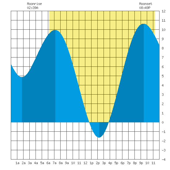 Port Moller tide chart for Thursday, July 13, 2023