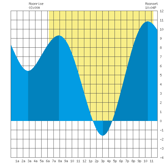 Port Moller tide chart for Friday, July 14, 2023