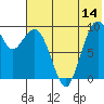 Port Moller tide chart for Friday, July 14, 2023