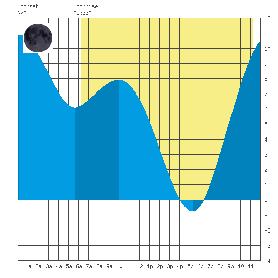 Port Moller tide chart for Monday, July 17, 2023
