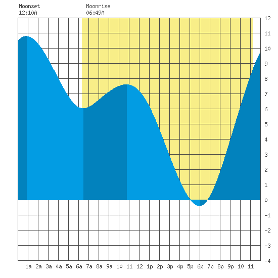 Port Moller tide chart for Tuesday, July 18, 2023