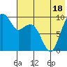 Port Moller tide chart for Tuesday, July 18, 2023