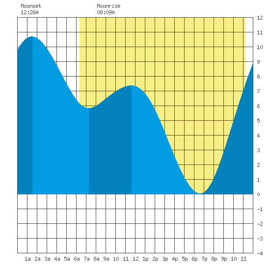 Port Moller tide chart for Wednesday, July 19, 2023