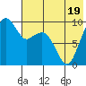 Port Moller tide chart for Wednesday, July 19, 2023