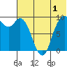 Port Moller tide chart for Saturday, July 1, 2023
