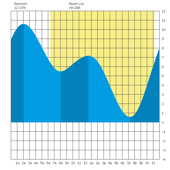Port Moller tide chart for Thursday, July 20, 2023