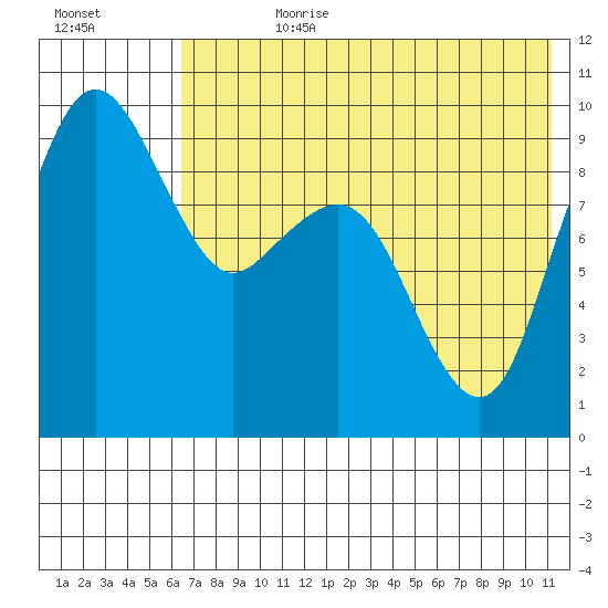 Port Moller tide chart for Friday, July 21, 2023