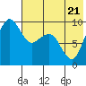 Port Moller tide chart for Friday, July 21, 2023