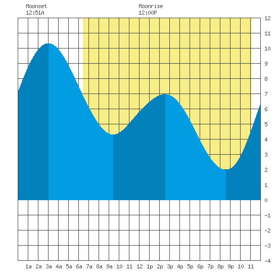 Port Moller tide chart for Saturday, July 22, 2023