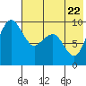 Port Moller tide chart for Saturday, July 22, 2023