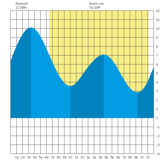 Port Moller tide chart for Sunday, July 23, 2023