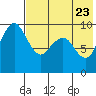 Port Moller tide chart for Sunday, July 23, 2023