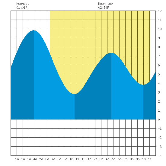 Port Moller tide chart for Monday, July 24, 2023