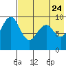 Port Moller tide chart for Monday, July 24, 2023