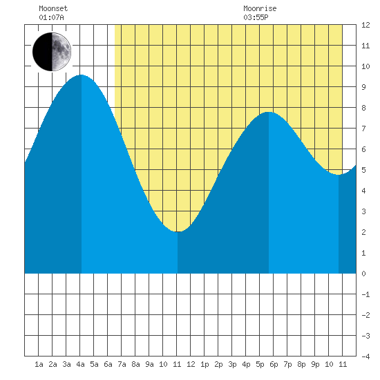 Port Moller tide chart for Tuesday, July 25, 2023