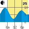 Port Moller tide chart for Tuesday, July 25, 2023