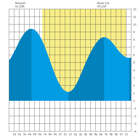 Port Moller tide chart for Wednesday, July 26, 2023