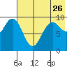 Port Moller tide chart for Wednesday, July 26, 2023