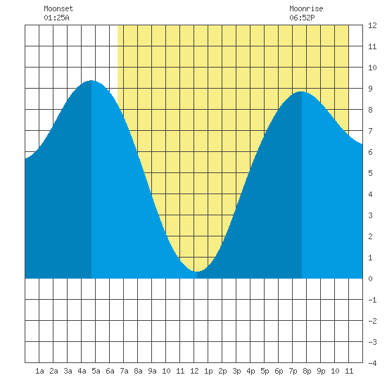 Port Moller tide chart for Thursday, July 27, 2023
