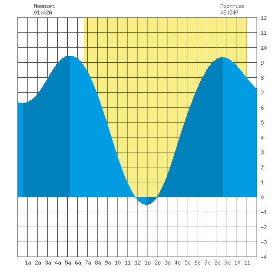 Port Moller tide chart for Friday, July 28, 2023