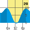 Port Moller tide chart for Friday, July 28, 2023