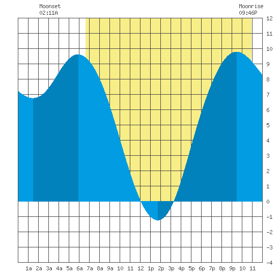Port Moller tide chart for Saturday, July 29, 2023