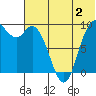 Port Moller tide chart for Sunday, July 2, 2023