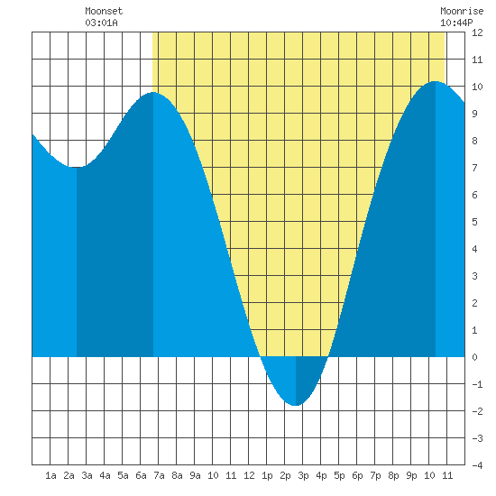 Port Moller tide chart for Sunday, July 30, 2023