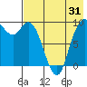 Port Moller tide chart for Monday, July 31, 2023