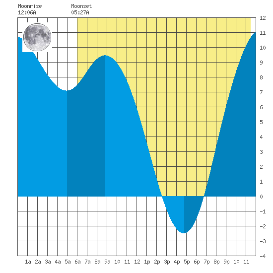 Port Moller tide chart for Monday, July 3, 2023