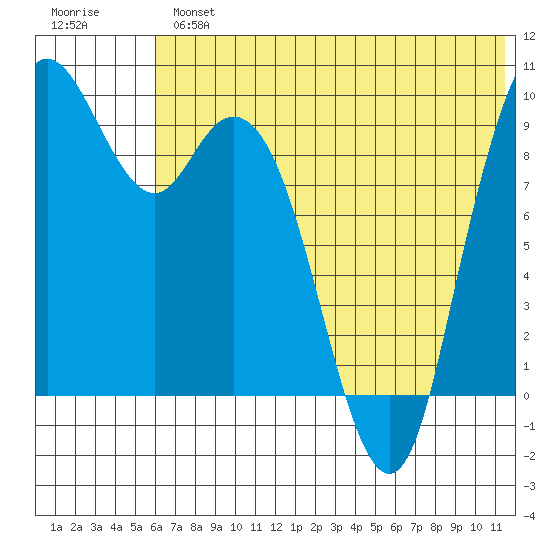 Port Moller tide chart for Tuesday, July 4, 2023