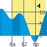 Port Moller tide chart for Tuesday, July 4, 2023