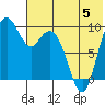 Port Moller tide chart for Wednesday, July 5, 2023
