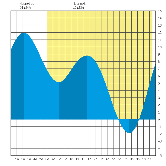 Port Moller tide chart for Thursday, July 6, 2023