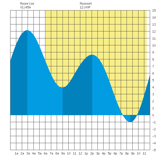 Port Moller tide chart for Friday, July 7, 2023